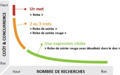 Le SEO ou comment gagner des clients grâce à son site